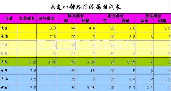 天龙八部门派副属性  第2张