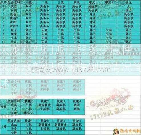 天龙八部门派削弱多少属性,天龙八部门派属性削弱情况简述  第2张