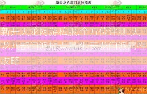 新开天龙网游私服,全方位评测:天龙八部门派加点属性,天龙门派属性攻略  第1张