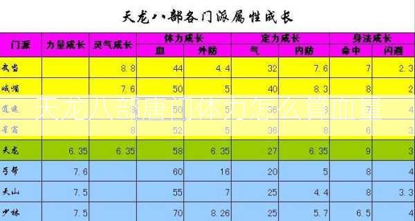 天龙八部唐门体力怎么算血量