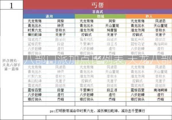 最新天龙八部游戏发布网玩家必看:天龙八部门派加点比例表,天龙八部门派加点指南  第2张