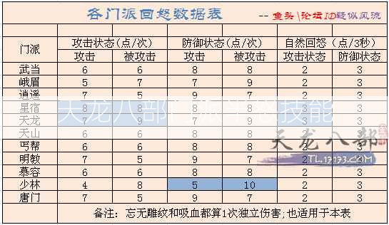 天龙八部门派半怒技能  第1张