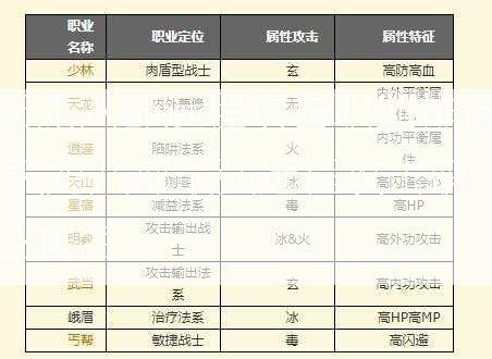 天龙八部远程攻击职业排行,天龙八部最强远程攻击职业排名