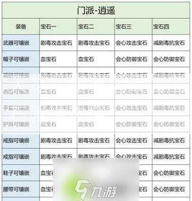 天龙八部逍遥最佳宝石属性选择  第2张