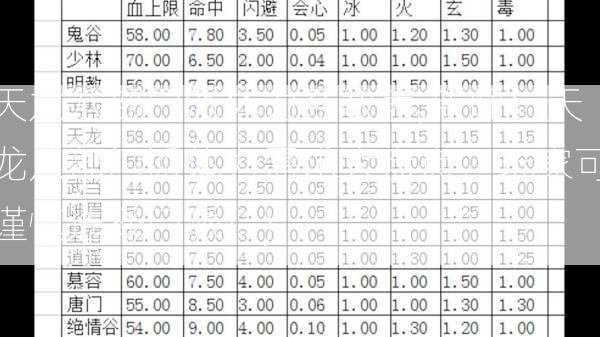 天龙八部门派体力系数表,新闻：天龙八部门派体力需求大盘点，玩家可谨慎选择门派！)