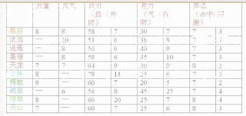 天龙八部门派体力系数表,新闻：天龙八部门派体力需求大盘点，玩家可谨慎选择门派！)  第2张