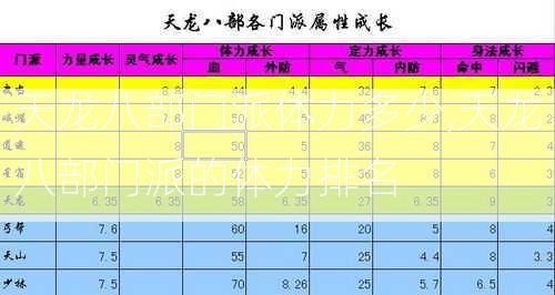 天龙八部门派体力多少,天龙八部门派的体力排名  第2张