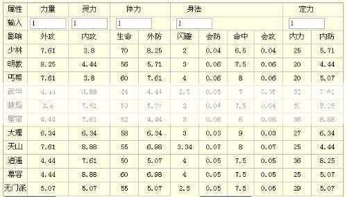 天龙八部消遥师门升级经验