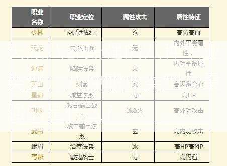 天龙八部最强的八种职业类型，八种职业类型中最强的是什么？  第1张