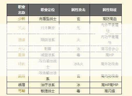 天龙八部郊哪个职业类型比较强？天龙八部郊最强职业手册