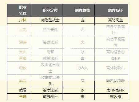 天龙八部哪种职业类型简单，天龙八部职业类型大集)  第1张