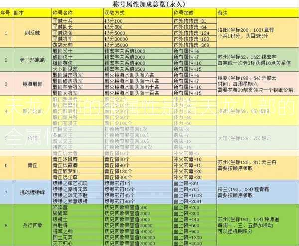 天龙八部的全属性是指天龙八部的全属性  第2张