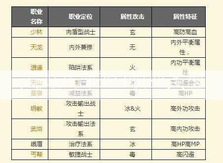 天龙八部3v3职业类型