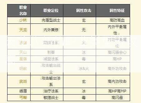 天龙八部的职业类型进攻高  第1张