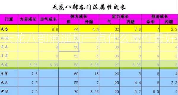 天龙八部消遥加一点什么属性最好？  第2张