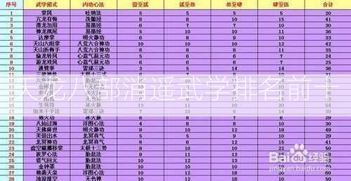 天龙八部消遥武学排名前十