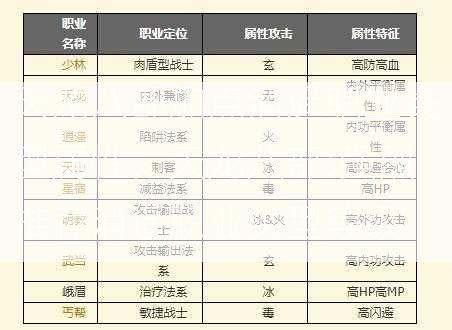 天龙八部加点消遥职业类型属性，天龙八部:强烈推荐消遥职业类型等级  第1张