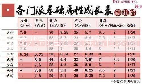 天龙八部逍遥发展属性表图  第2张