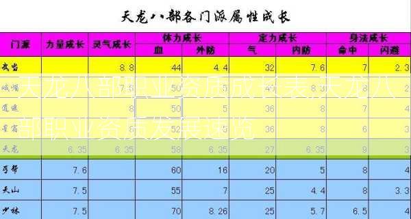 天龙八部职业资质成长表,天龙八部职业资质发展速览  第1张