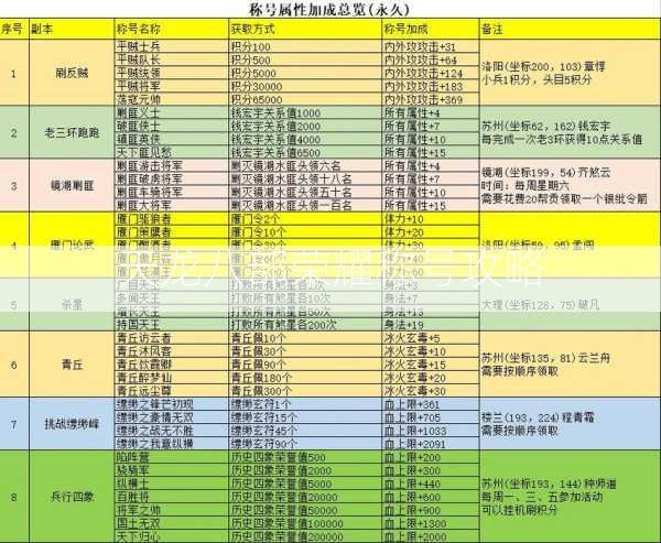 天龙八部荣耀称号攻略