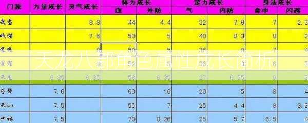 天龙八部角色属性成长简析  第2张