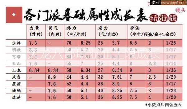 天龙八部职业血上限成长  第1张