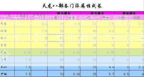 天龙八部职业潜能加点最新,天龙八部：职业潜能点玩法简介