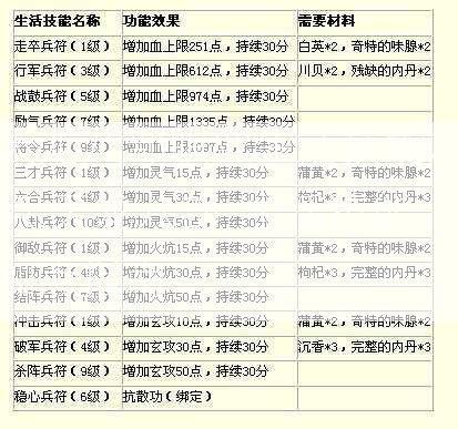 天龙八部职业生活技能加点,天龙八部-生活技能加点指南