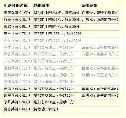 天龙八部职业技能怎么点,天龙八部职业技能点法总结  第2张