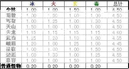 天龙八部职业攻击加成计算,天龙八部职业攻击加成简易计算