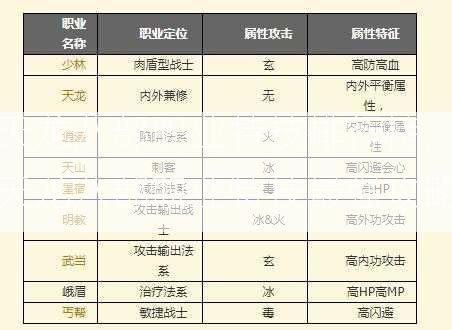 天龙八部职业特技排行榜,天龙八部职业特技最强攻略