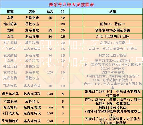 天龙八部职业加点图表高清,天龙八部职业加点表，清晰易懂