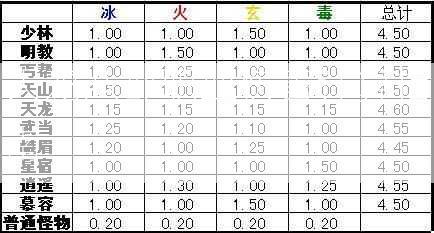 天龙八部职业伤害计算指南  第2张