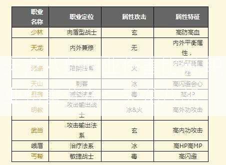 天龙八部职业伤害比例,职业伤害分布：天龙八部  第2张