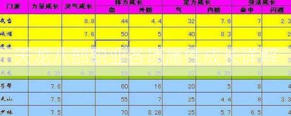 天龙八部职业各项属性成长详解