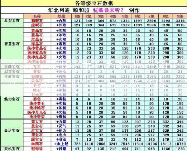 天龙八部职业宝石系数,提升角色实力必备，职业宝石系数攻略