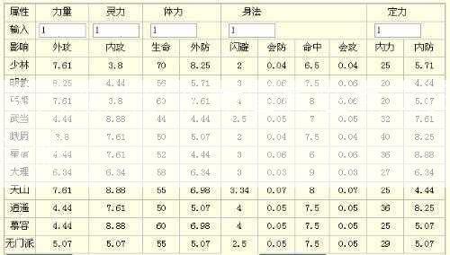 《天龙八部》峨眉属性点成长详解  第2张