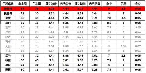 天龙八部私服发布网顶级技巧:2022最新版天龙属性成长表  第2张