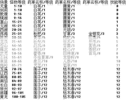 天龙八部SF职业任务的等级分布  第2张