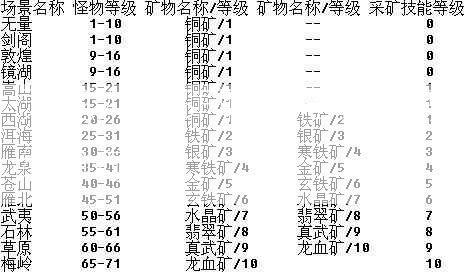 天龙八部SF职业任务的等级分布