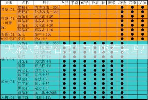 天龙八部宝石属性与门派有关吗？