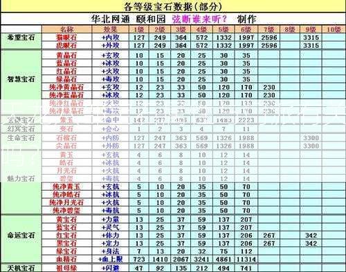 天龙八部宝石属性与门派有关吗？  第2张