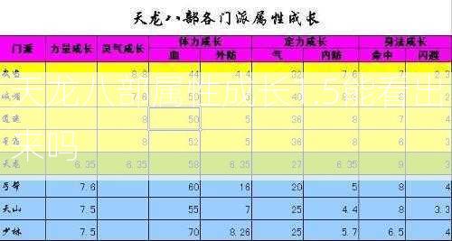 天龙八部属性成长1.5能看出来吗  第1张