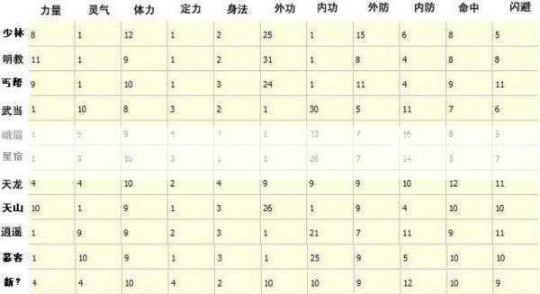 天龙八部属性成长1.5能看出来吗  第2张