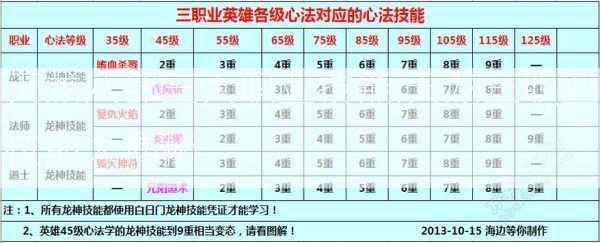 天龙八部三大职业技能,天龙三职业技能大揭秘  第1张