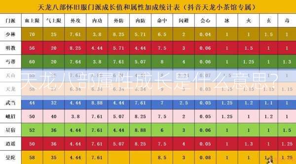 天龙八部属性成长是什么意思？