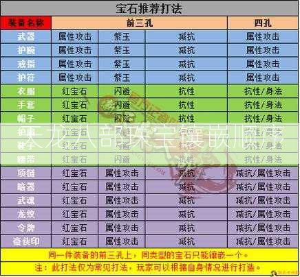 天龙八部珠宝镶嵌顺序