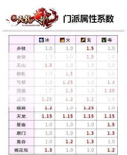 天龙八部应该转什么职业好，转职必读！选最好的职业，助推天龙八部！  第1张