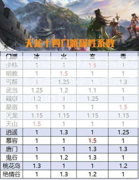 新开天龙八部网游发布网全方位指南 -《天龙八部》属性属性分析Xiaoyao Plus策略