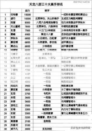 天龙八部2全6职业排名